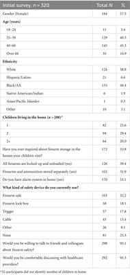 Receptivity of providing firearm safety storage devices to parents along with firearms safety education